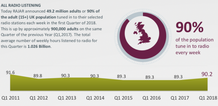 RAJAR Q1 2018: The quarterly RAJAR Infographic is here
