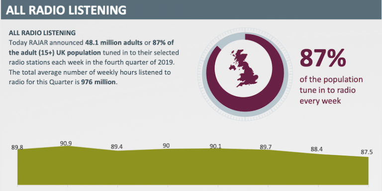 RAJAR Q4 2019: The quarterly radio Infographic is here