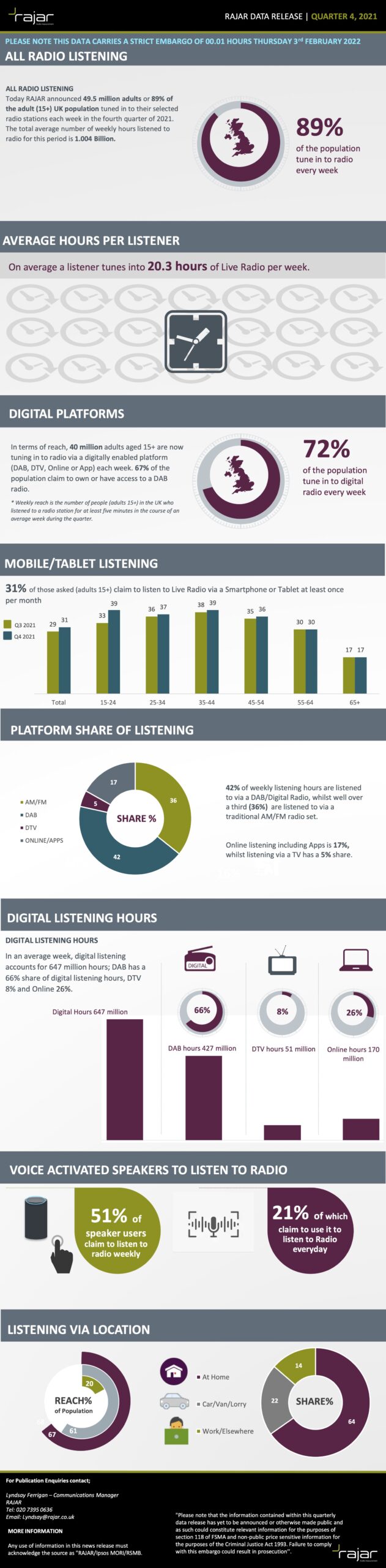 the radio listening infographic from rajar q4 2021 is here – radio today