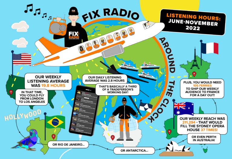 Fix Radio reports weekly audience of over 200,000 tradespeople